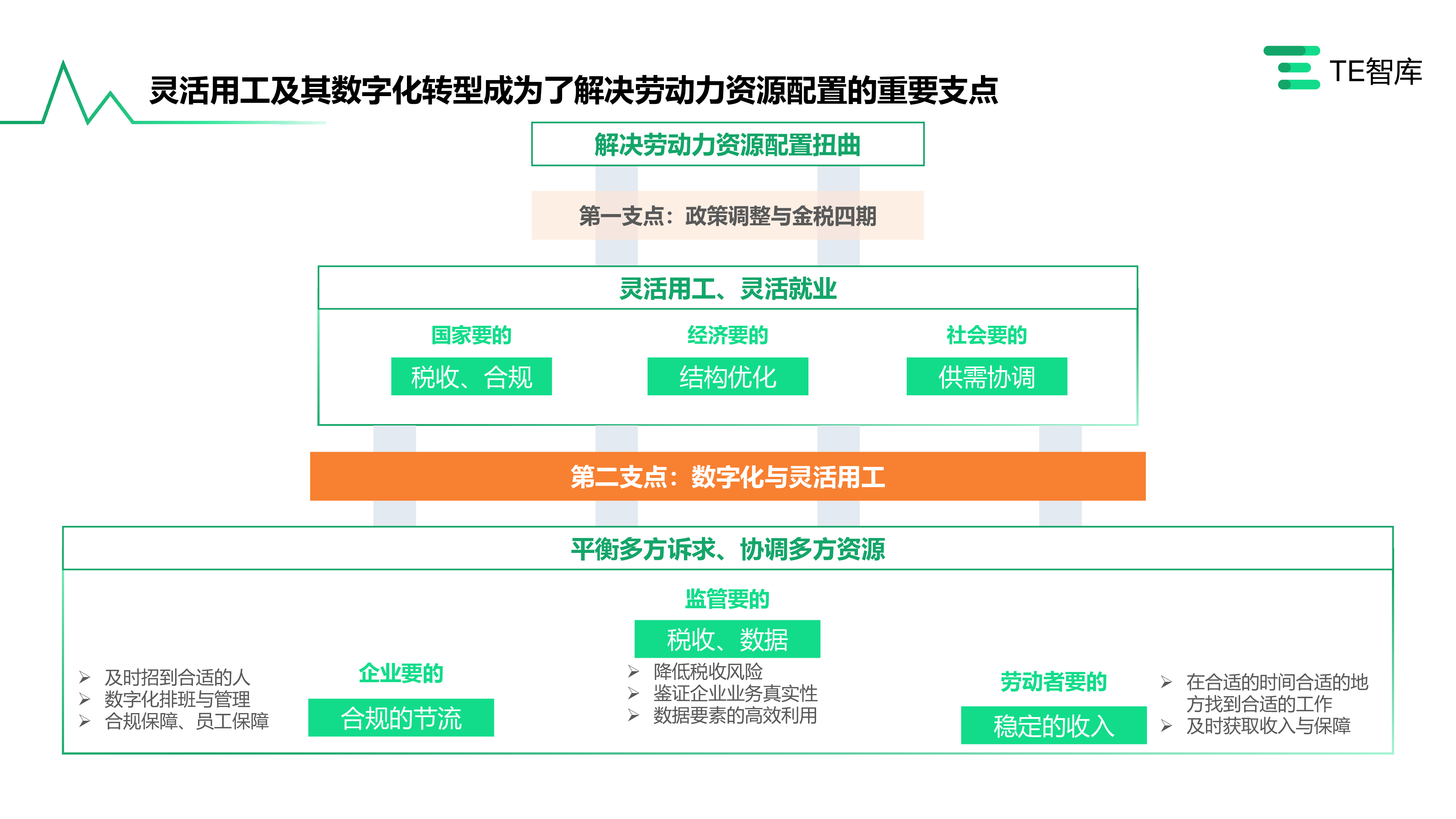 TE智库2023灵活用工数字化价值与应用研究报告36页